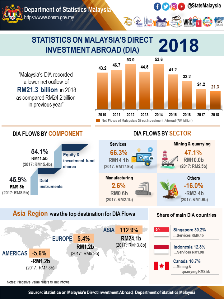 best investment in malaysia 2018